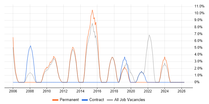 VPN job vacancy trend in Potters Bar