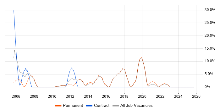 Web Development job vacancy trend in Potters Bar