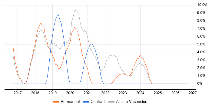 Windows 10 job vacancy trend in Potters Bar