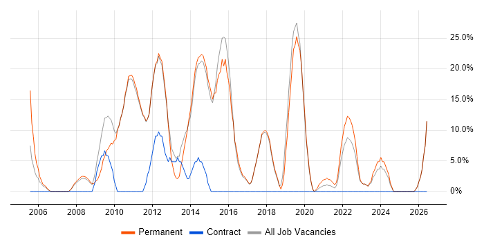Windows Server job vacancy trend in Potters Bar