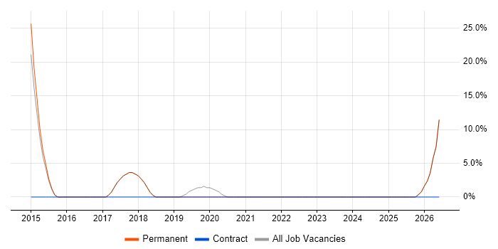 Wireless job vacancy trend in Potters Bar