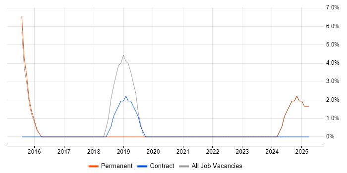 Job vacancy trend for Xamarin in Potters Bar