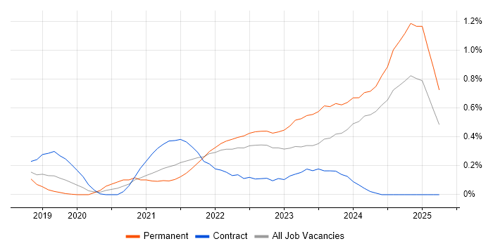 Job vacancy trend for Power Automate in Hertfordshire