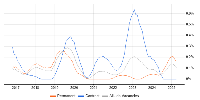 Job vacancy trend for Power BI Analyst in Hertfordshire Job vacancy trend for Power BI Analyst in Hertfordshire