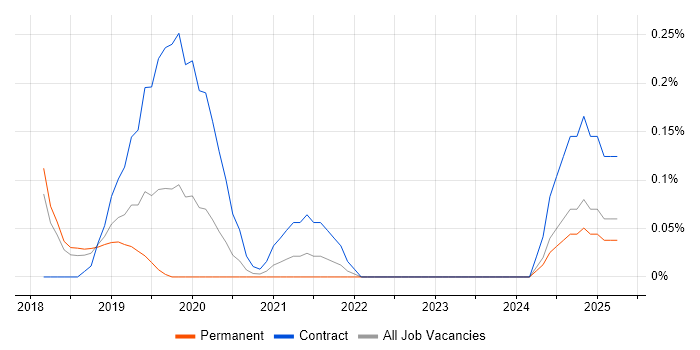 Job vacancy trend for Power BI Consultant in Hertfordshire Job vacancy trend for Power BI Consultant in Hertfordshire