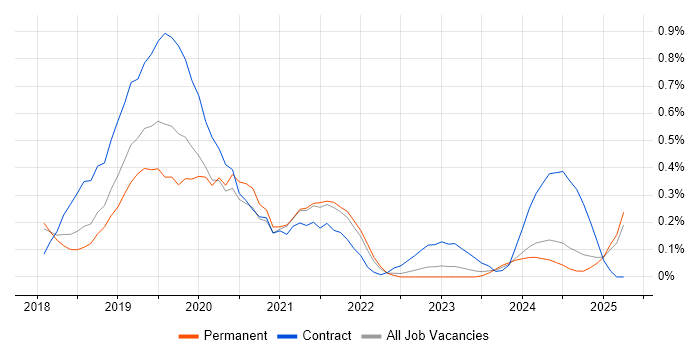 Job vacancy trend for Power BI Developer in Hertfordshire
