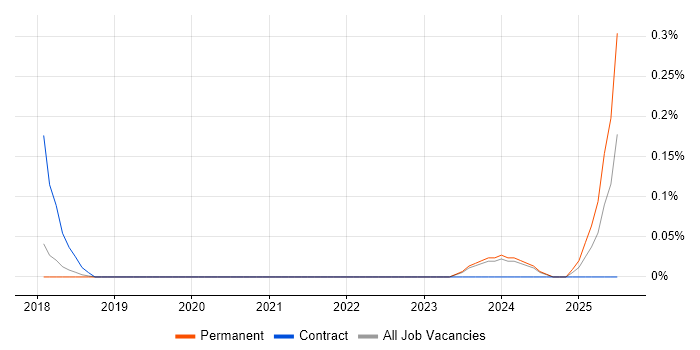 Job vacancy trend for Power BI Specialist in Hertfordshire