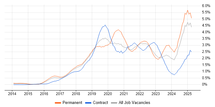 Job vacancy trend for Power BI in Hertfordshire Job vacancy trend for Power BI in Hertfordshire