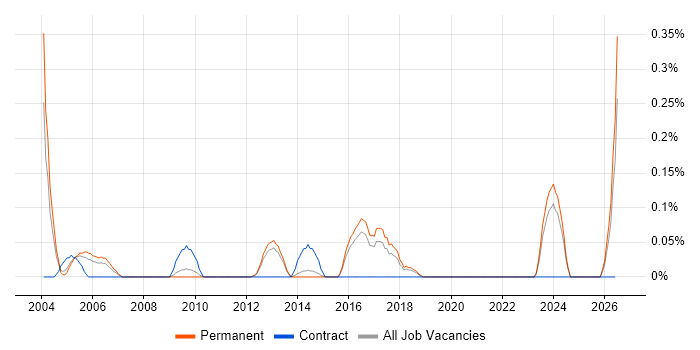 Power Management job vacancy trend in Hertfordshire