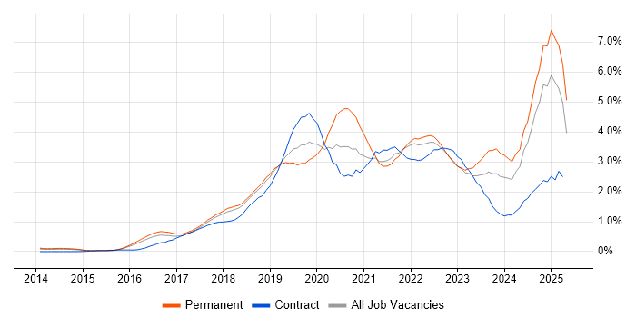 Job vacancy trend for Power Platform in Hertfordshire Job vacancy trend for Power Platform in Hertfordshire