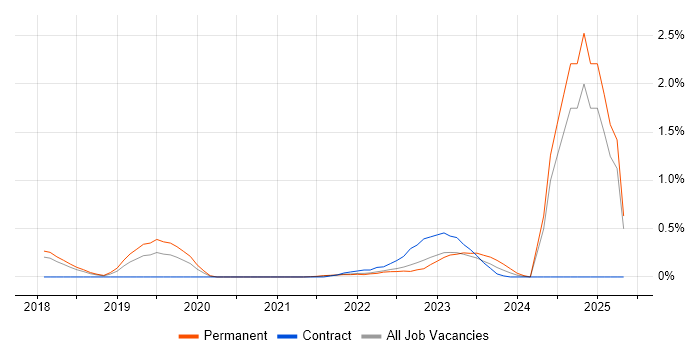 Job vacancy trend for Power Query in Hertfordshire Job vacancy trend for Power Query in Hertfordshire