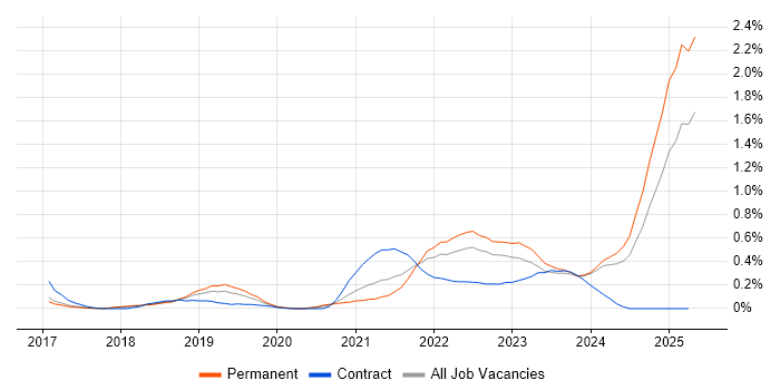 Job vacancy trend for PowerApps in Hertfordshire Job vacancy trend for PowerApps in Hertfordshire