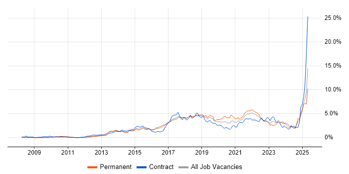 Job vacancy trend for PowerShell in Hertfordshire Job vacancy trend for PowerShell in Hertfordshire