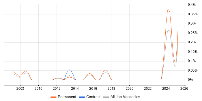 Job vacancy trend for PPC Executive in Hertfordshire