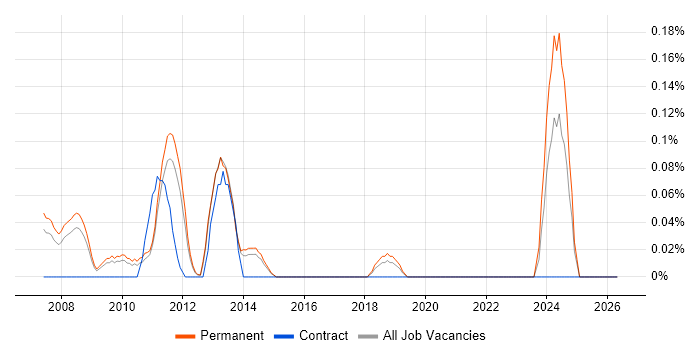 PPC Manager job vacancy trend in Hertfordshire
