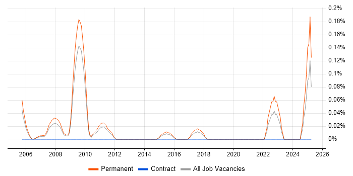Job vacancy trend for PPC Specialist in Hertfordshire Job vacancy trend for PPC Specialist in Hertfordshire