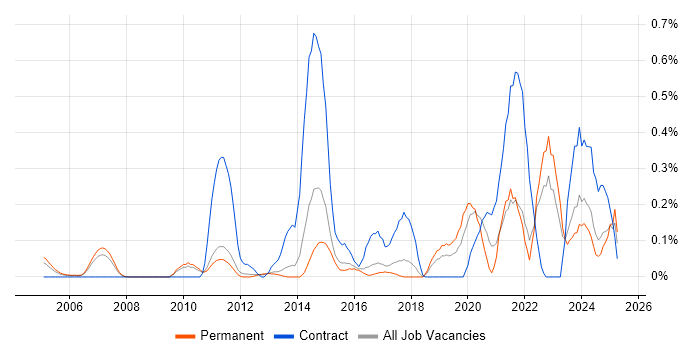 Job vacancy trend for Predictive Modelling in Hertfordshire