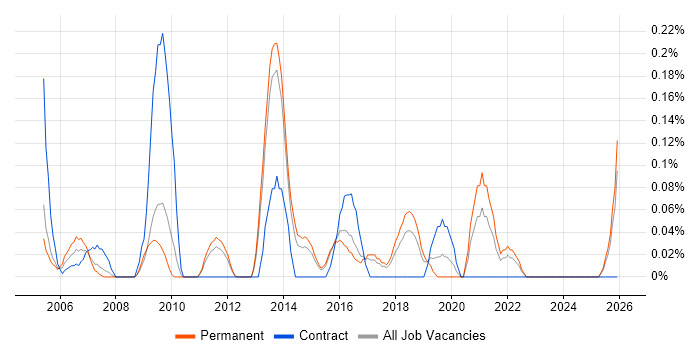 Presales Solution Architect job vacancy trend in Hertfordshire