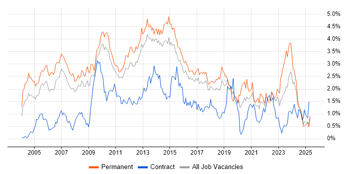 Job vacancy trend for Presales in Hertfordshire Job vacancy trend for Presales in Hertfordshire
