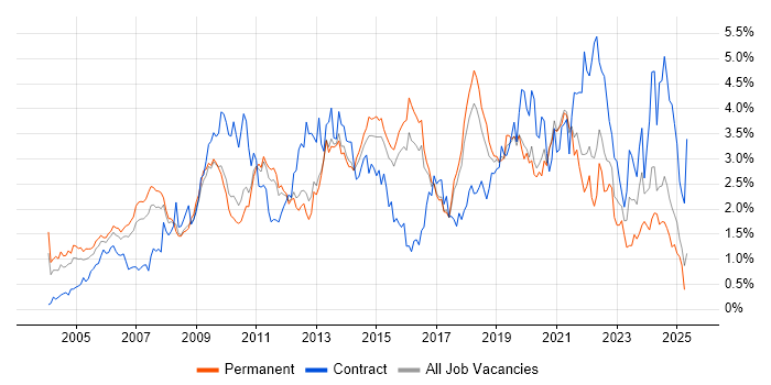 Job vacancy trend for Presentation Skills in Hertfordshire Job vacancy trend for Presentation Skills in Hertfordshire