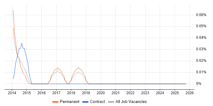 Pricing Analytics job vacancy trend in Hertfordshire