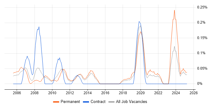 Job vacancy trend for Pricing Strategy in Hertfordshire Job vacancy trend for Pricing Strategy in Hertfordshire