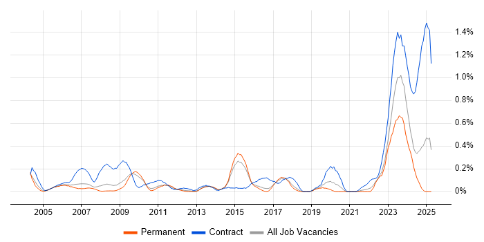 Job vacancy trend for Primavera in Hertfordshire Job vacancy trend for Primavera in Hertfordshire