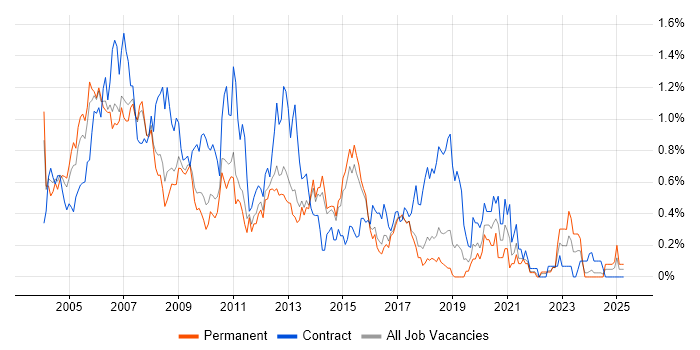 Job vacancy trend for PRINCE in Hertfordshire Job vacancy trend for PRINCE in Hertfordshire