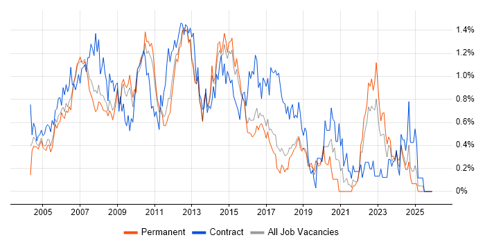 PRINCE2 Certification job vacancy trend in Hertfordshire