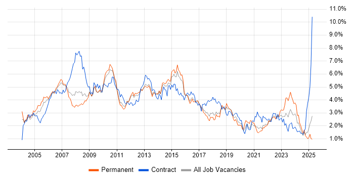 Job vacancy trend for PRINCE2 in Hertfordshire Job vacancy trend for PRINCE2 in Hertfordshire