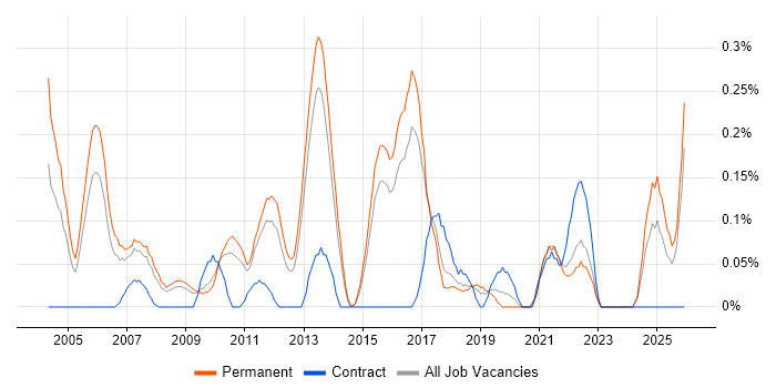 Principal Consultant job vacancy trend in Hertfordshire