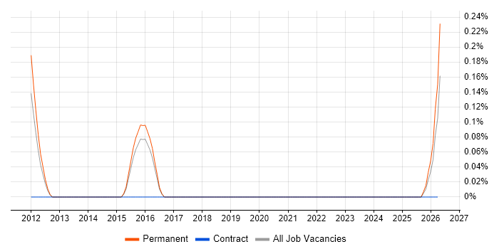 Principal Security Architect job vacancy trend in Hertfordshire