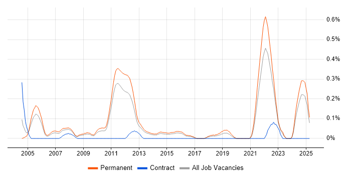 Job vacancy trend for Principal Software Engineer in Hertfordshire Job vacancy trend for Principal Software Engineer in Hertfordshire