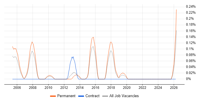 Principal Solutions Architect job vacancy trend in Hertfordshire