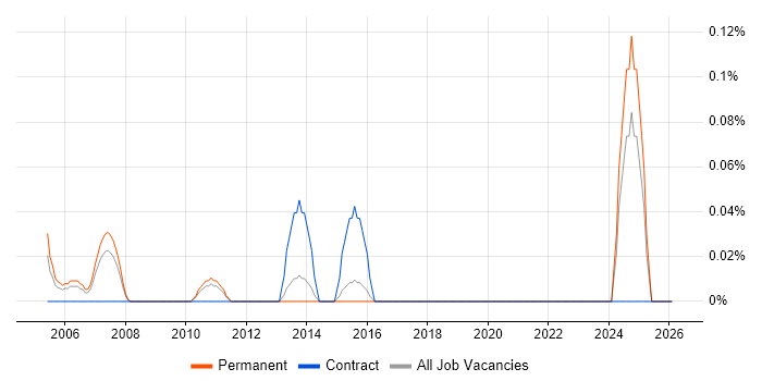 Principal Technical Architect job vacancy trend in Hertfordshire