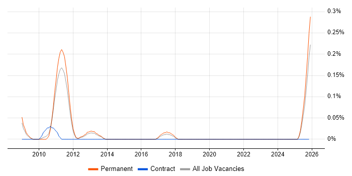 Principal Test Engineer job vacancy trend in Hertfordshire