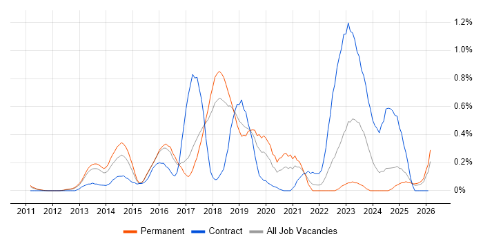 Private Cloud job vacancy trend in Hertfordshire