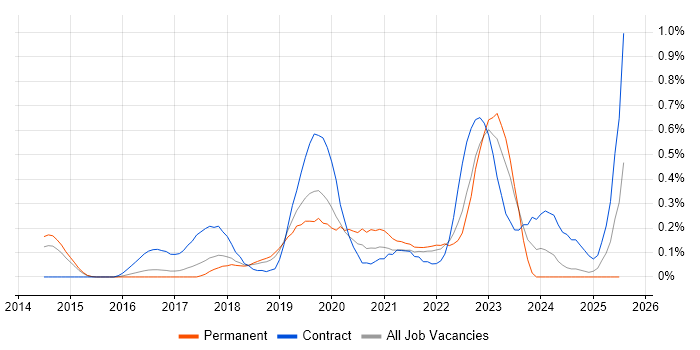 Job vacancy trend for Privileged Access Management in Hertfordshire Job vacancy trend for Privileged Access Management in Hertfordshire