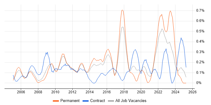 Job vacancy trend for Proactive Management in Hertfordshire Job vacancy trend for Proactive Management in Hertfordshire