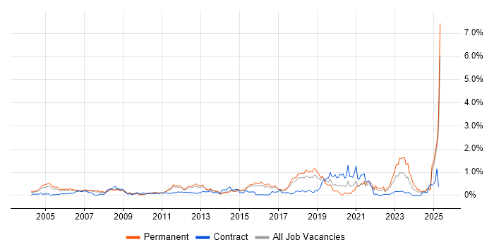 Job vacancy trend for Proactive Monitoring in Hertfordshire Job vacancy trend for Proactive Monitoring in Hertfordshire