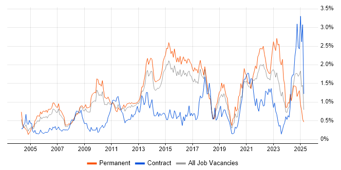 Job vacancy trend for Problem Management in Hertfordshire Job vacancy trend for Problem Management in Hertfordshire
