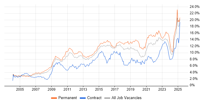 Job vacancy trend for Problem-Solving in Hertfordshire Job vacancy trend for Problem-Solving in Hertfordshire