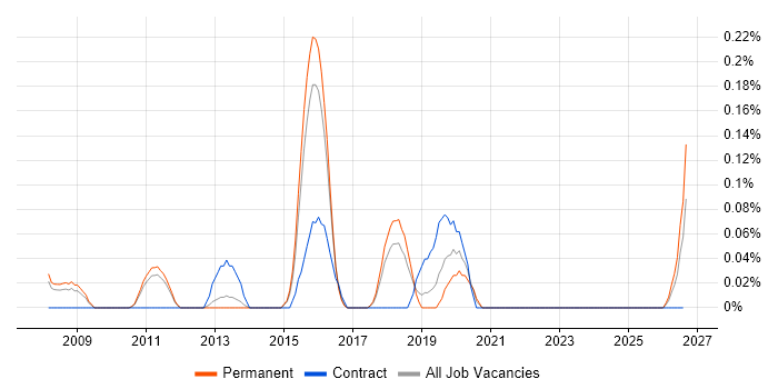 Process Architecture job vacancy trend in Hertfordshire