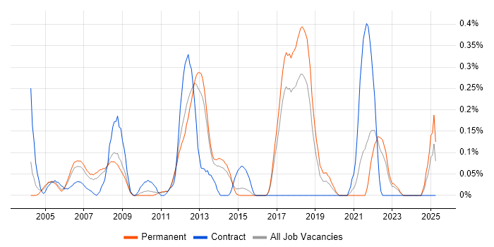 Job vacancy trend for Process Engineer in Hertfordshire Job vacancy trend for Process Engineer in Hertfordshire