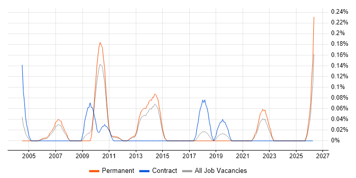 Process Improvement Manager job vacancy trend in Hertfordshire
