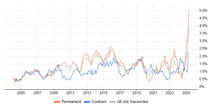 Job vacancy trend for Process Improvement in Hertfordshire Job vacancy trend for Process Improvement in Hertfordshire
