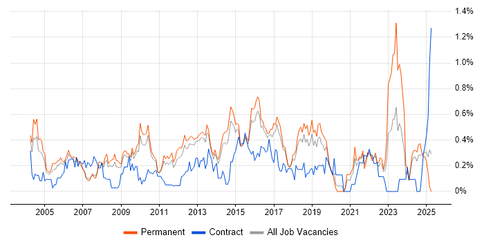 Job vacancy trend for Process Management in Hertfordshire Job vacancy trend for Process Management in Hertfordshire