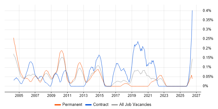 Process Manager job vacancy trend in Hertfordshire