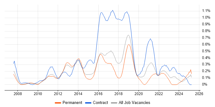 Job vacancy trend for Procure-to-Pay in Hertfordshire Job vacancy trend for Procure-to-Pay in Hertfordshire