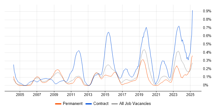 Job vacancy trend for Procurement Manager in Hertfordshire Job vacancy trend for Procurement Manager in Hertfordshire